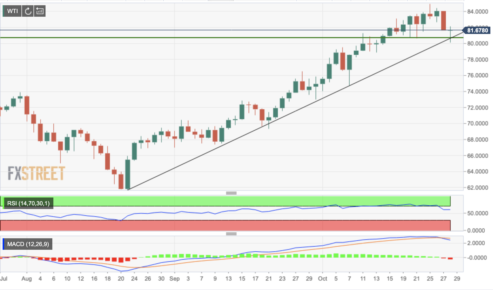 WTI oil daily chart